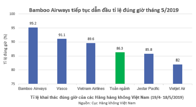 Bamboo Airways dẫn đầu về tỷ lệ bay đúng giờ toàn ngành hàng không Việt Nam