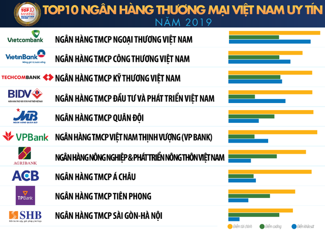 Top 10 ngân hàng Việt uy tín nhất năm 2019