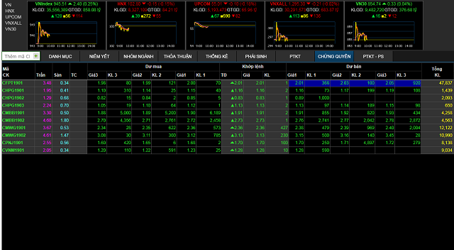 10 mã chứng quyền chính thức được giao dịch trên HoSE