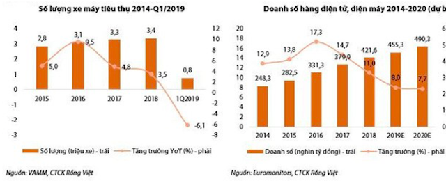 Báo cáo cập nhật của Công ty Chứng khoán Rồng Việt về tín dụng tiêu dùng.