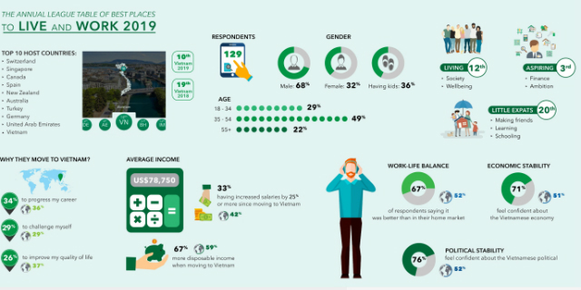 Thăng tiến nghề nghiệp là một trong ba lý do hàng đầu để người nước ngoài chuyển đến Việt Nam làm việc.