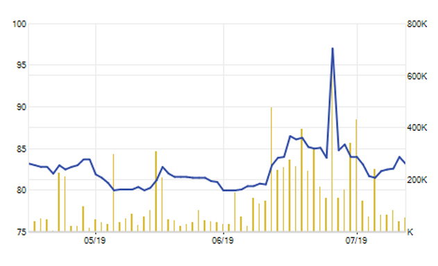 Thị giá của ACV đi ngang trong khoảng thời gian khá dài