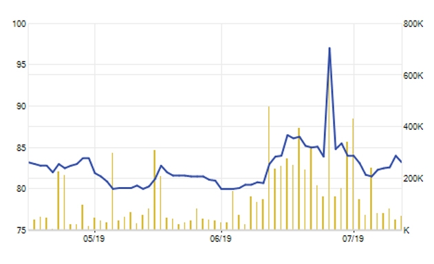 Thị giá của ACV đi ngang trong khoảng thời gian khá dài
