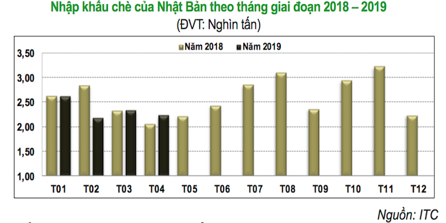 Nhập khẩu chè của Nhật Bản theo tháng giai đoạn 2018-2019