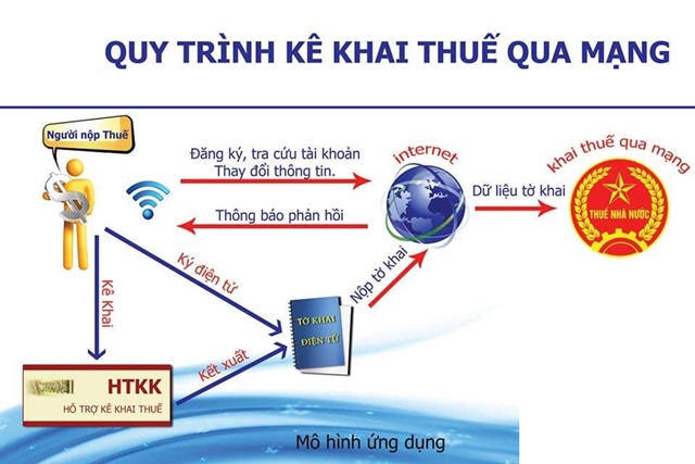 Dịch vụ khai thuế qua mạng đã được triển khai tại 63/63 tỉnh, thành phố (Ảnh Internet)