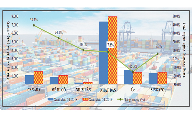 Diễn biến XK hàng hóa sang một số thị trường thuộc CPTPP