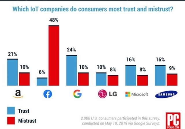 Có 48% người dùng cho rằng Facebook là nền tảng IoT kém tin cậy nhất.( Ảnh: PCMag.)