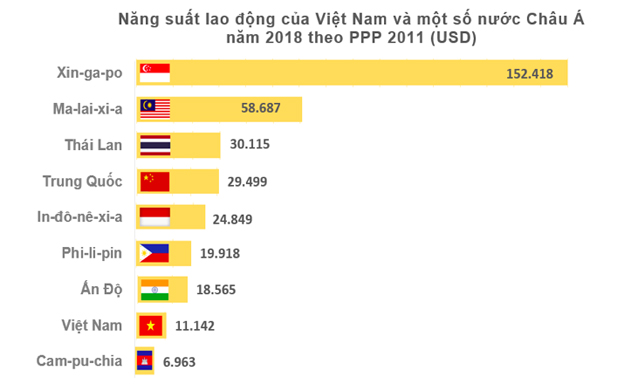 Mức NSLĐ của Việt Nam hiện vẫn rất thấp so với các nước trong khu vực