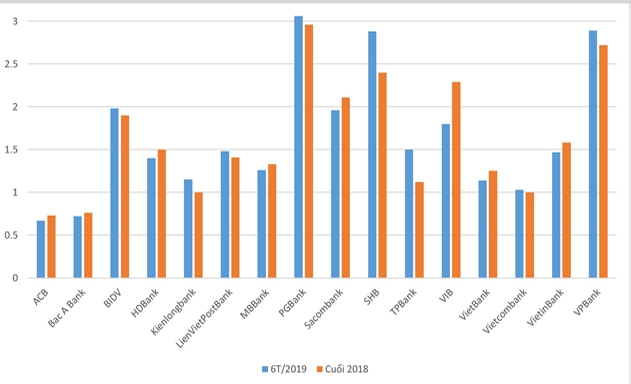 Tình hình nợ xấu của các nhà băng