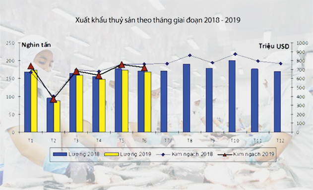 XK thủy sản theo tháng giai đoạn 2018 – 2019