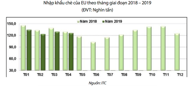 Nhập khẩu chè của EU theo tháng giai đoạn 2018-2019