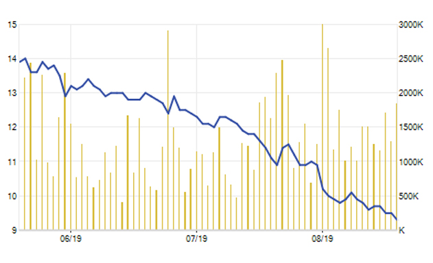 Diễn biến cổ phiếu BSR trong 3 tháng gần nhất