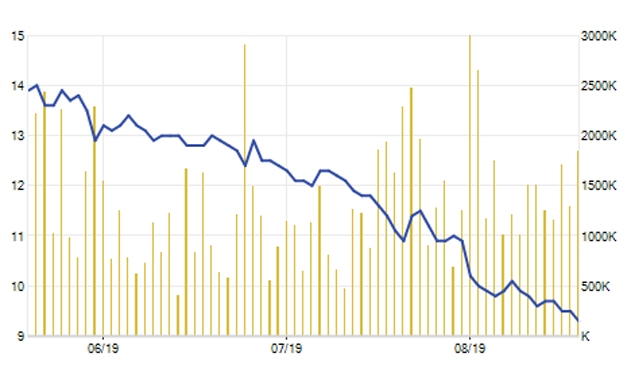 Diễn biến cổ phiếu BSR trong 3 tháng gần nhất