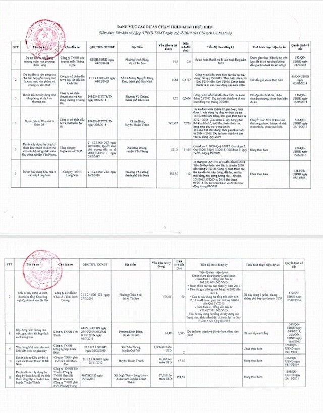 11 dự án trong danh sách thanh tra tỉnh Bắc Ninh