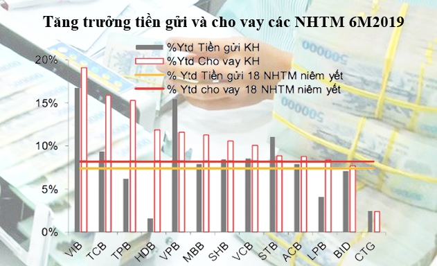 Tính bình quân 18 ngân hàng thương mại đang niêm yết trong 6 tháng đầu năm 2019, tiền gửi khách hàng chỉ tăng trưởng 7,4%, trong khi cho vay khách hàng tăng 8,2%