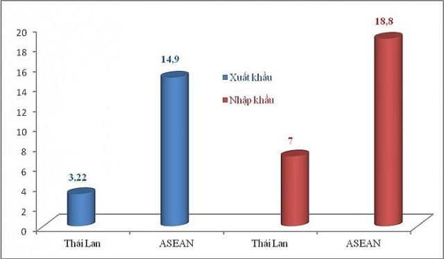 Tương quan kim ngạch XNK giữa Việt Nam với thị trường trường Thái Lan và toàn khối ASEAN, đơn vị tỷ USD