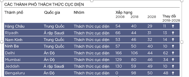 Những thành phố trong top thành phố thách thức cục diện