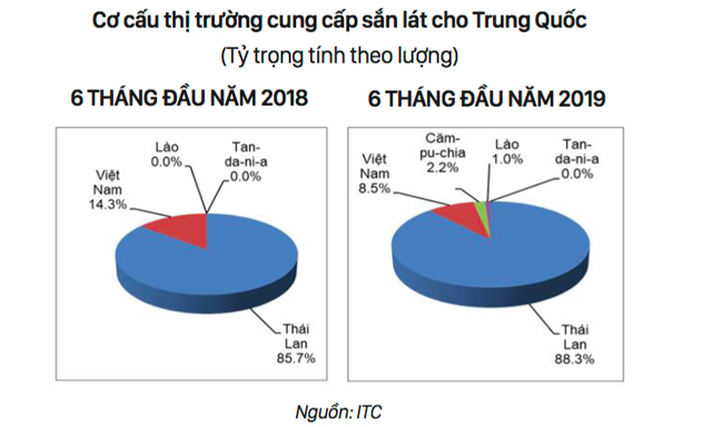 Thị phần sắn lát của Việt Nam xuất sang Trung Quốc đang có xu hướng giảm