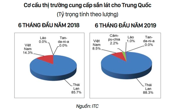 Thị phần sắn lát của Việt Nam xuất sang Trung Quốc đang có xu hướng giảm