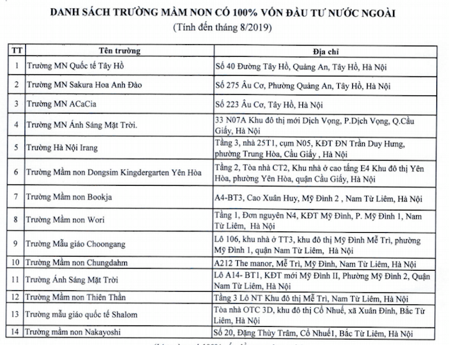 Danh sách 14 trường mầm non có 100% vốn nước ngoài đăng ký hoạt động với Sở Giáo dục và Đào tạo Hà Nội