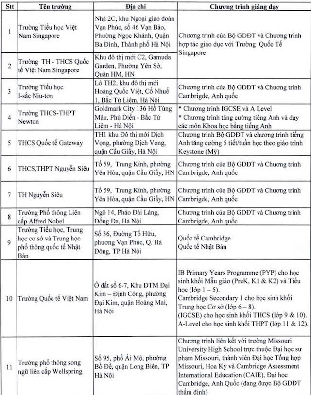 Danh sách 11 trường phổ thông có 100% vốn đầu tư nước ngoài đăng ký hoạt động với Sở Giáo dục và Đào tạo Hà Nội