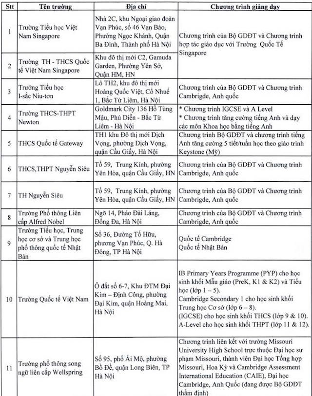 Danh sách 11 trường phổ thông có 100% vốn đầu tư nước ngoài đăng ký hoạt động với Sở Giáo dục và Đào tạo Hà Nội
