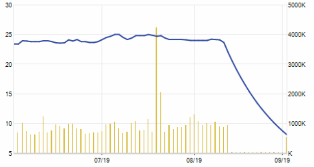 Cổ phiếu FTM lao thẳng đứng trong hơn nửa tháng qua