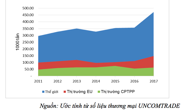 Diễn biến NK hồ tiêu trên thị trường thế giới, EU và CPTPP
