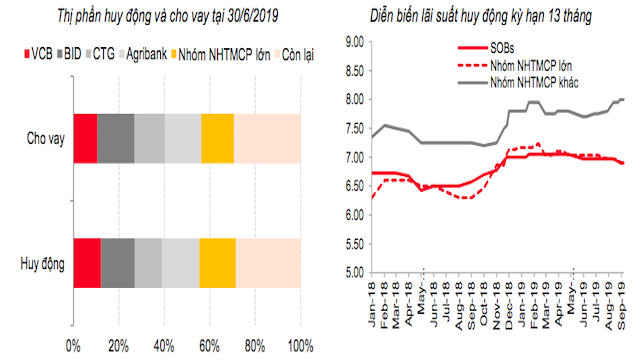 Mặt bằng lãi suất cho vay và huy động tại các NHTM trong 6 tháng đầu năm. (Nguồn: SSI tổng hợp)