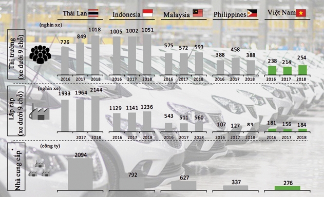 So sánh ngành công nghiệp ô tô trong khu vực ASEAN