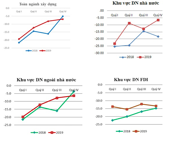 Chỉ số cân bằng về tình hình sản xuất kinh doanh ngành xây dựng các quý năm 2018-2019