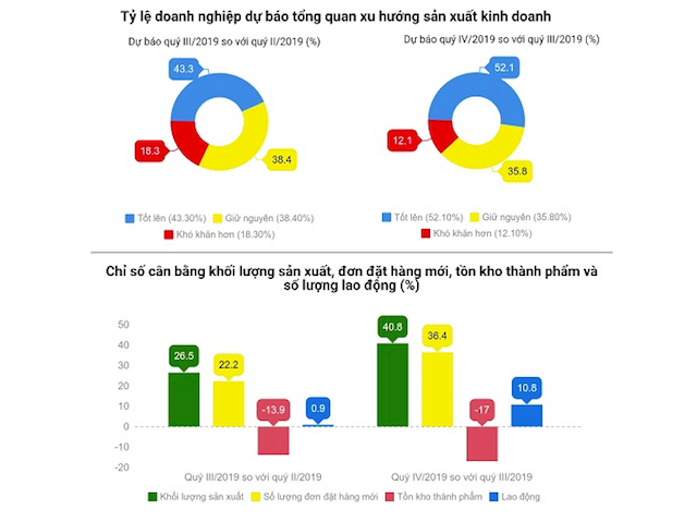 Có 81,7% số DN ngành chế biến, chế tạo cho rằng tình hình SXKD quý III/2019 so với quý II/2019 của DN tốt lên và giữ ổn định