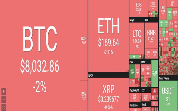 Giá tiền ảo Bitcoin về sát ngưỡng 8.000 USD, tiếp tục bị bán tháo và mất thêm 2,1%, trong khi các tiền ảo khác không ngừng lao dốc.(Ảnh Internet)