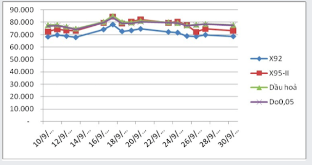 Biến động giá thành phẩm xăng dầu trên thị trường thế giới 10/9-01/10