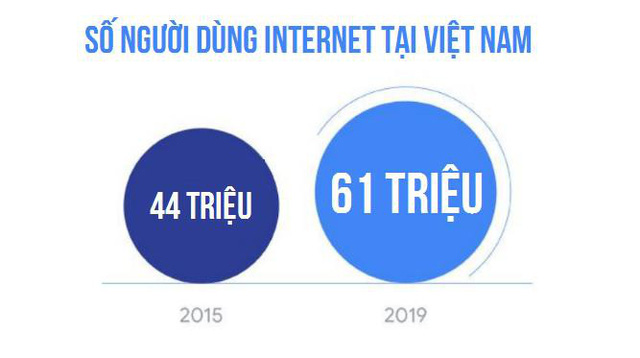 Việt Nam đứng đầu ĐNÁ về phát triển kinh tế Internet (Ảnh Internet)