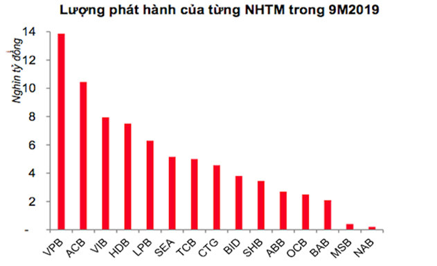Các NHTM bán ra một lượng “khủng” trái phiếu