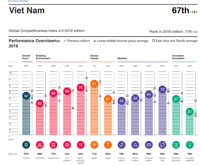 Việt Nam đứng thứ 67 trong 141 nền kinh tế năm nay