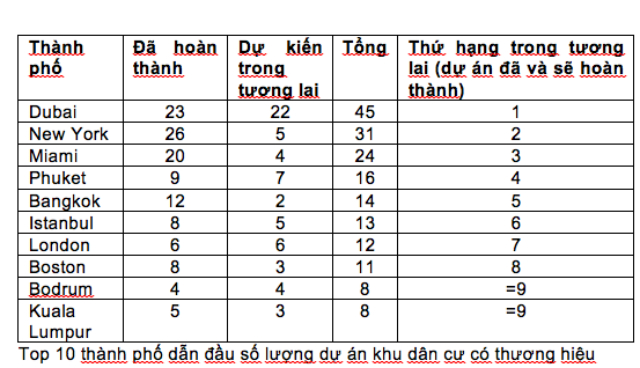 Savills đánh gíá top 10 thành phố dẫn đầu dự án khu dân cư có thương hiệu