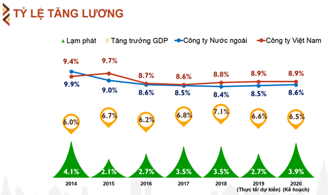 Tỷ lệ tăng lương giữa công ty trong nước và doanh nghiệp nước ngoài năm 2019 (Nguồn: Talentnet)