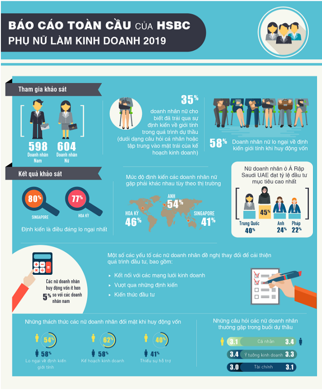 Báo cáo của HSBC về tình trạng nữ doanh nhân gặp phải định kiến về giới tính