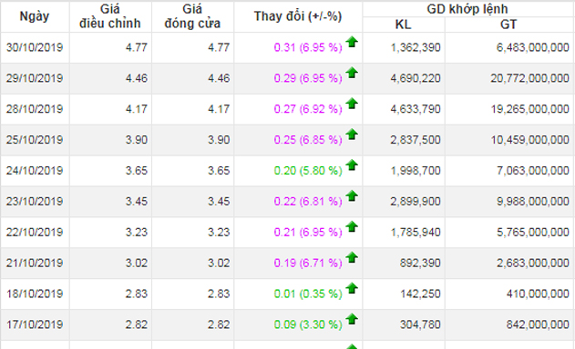 Cổ phiếu HVG của “vua cá tra” Hùng Vương vẫn đi lên dù kinh doanh thua lỗ