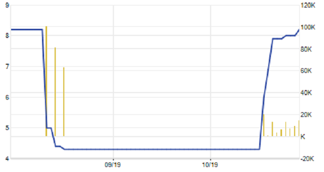Diễn biến cổ phiếu DCF trong 2 tháng qua