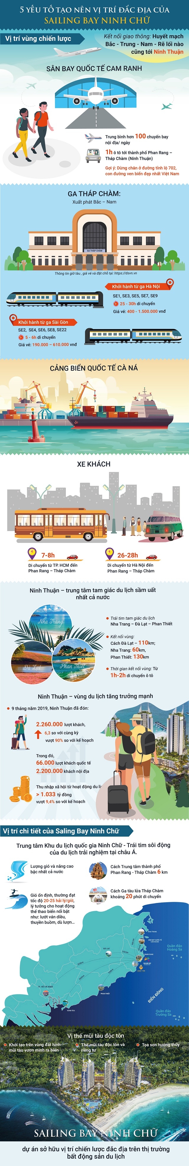 5 yếu tố tạo nên vị trí đắc địa của Sailing Bay Ninh Chữ