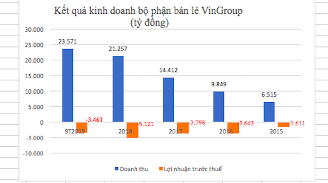 Báo cáo tài chính quý III/2019 của Vingroup về mảng bán lẻ