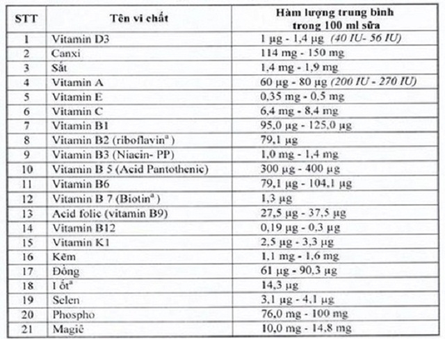 Danh sách các loại vitamin, khoáng chất do Bộ Y tế quy định với hàm lượng cụ thể