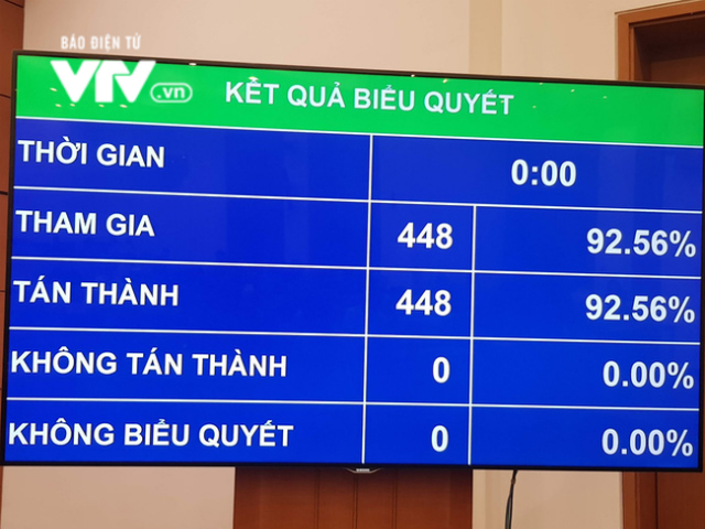 448/448 đại biểu QH tham gia biểu quyết tán thành thông qua Luật sửa đổi, bổ sung một số điều của Luật Sở hữu trí tuệ