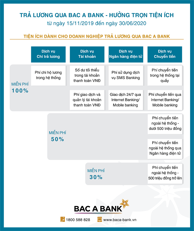 Hưởng trọn tiện ích khi trả lương qua BAC A BANK cho DN