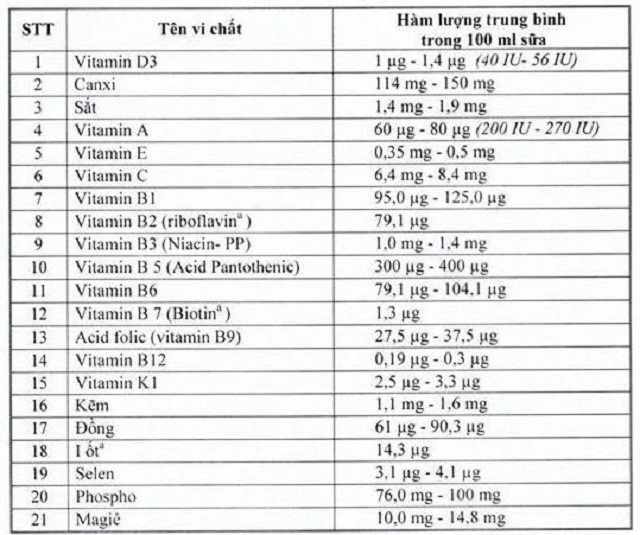 Danh sách các loại vitamin, khoáng chất cần có trong sản phẩm dùng cho chương trình Sữa học đường do Bộ Y tế quy định với hàm lượng cụ thể