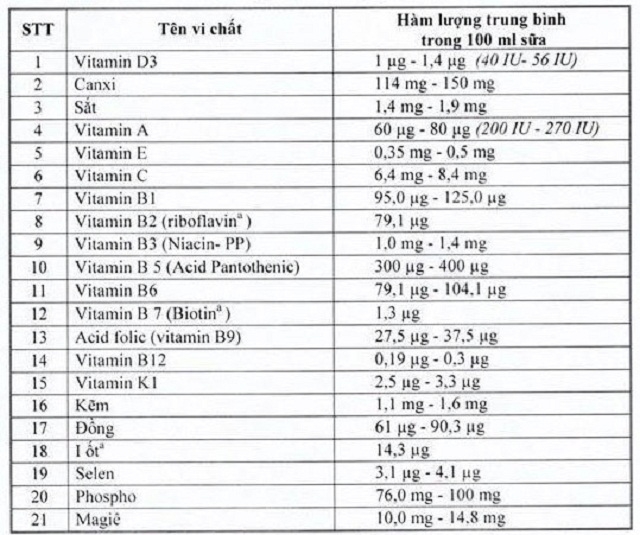 Danh sách các loại vitamin, khoáng chất cần có trong sản phẩm dùng cho chương trình Sữa học đường do Bộ Y tế quy định với hàm lượng cụ thể