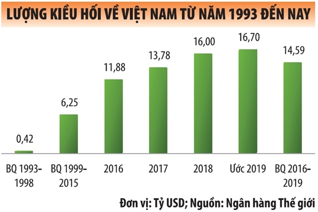 Lượng kiều hối về Việt Nam bằng khoảng 6,5% GDP (Ảnh Internet)